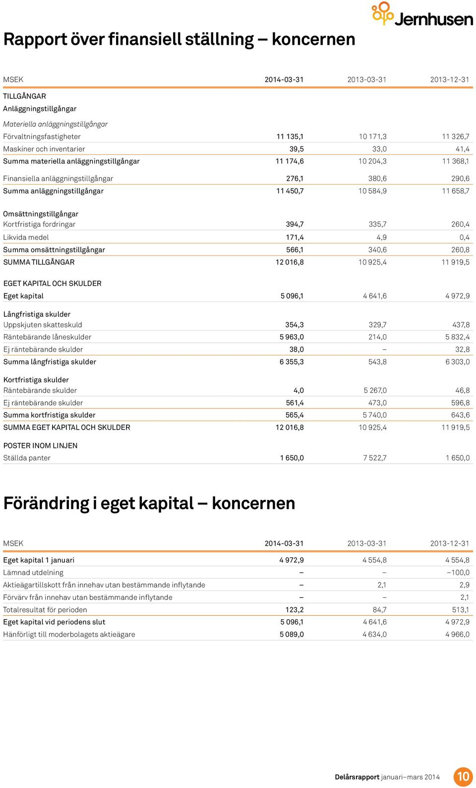 Omsättningstillgångar Kortfristiga fordringar 394,7 335,7 26,4 Likvida medel 171,4 4,9,4 Summa omsättningstillgångar 566,1 34,6 26,8 SUMMA TILLGÅNGAR 12 16,8 1 925,4 11 919,5 EGET KAPITAL OCH SKULDER