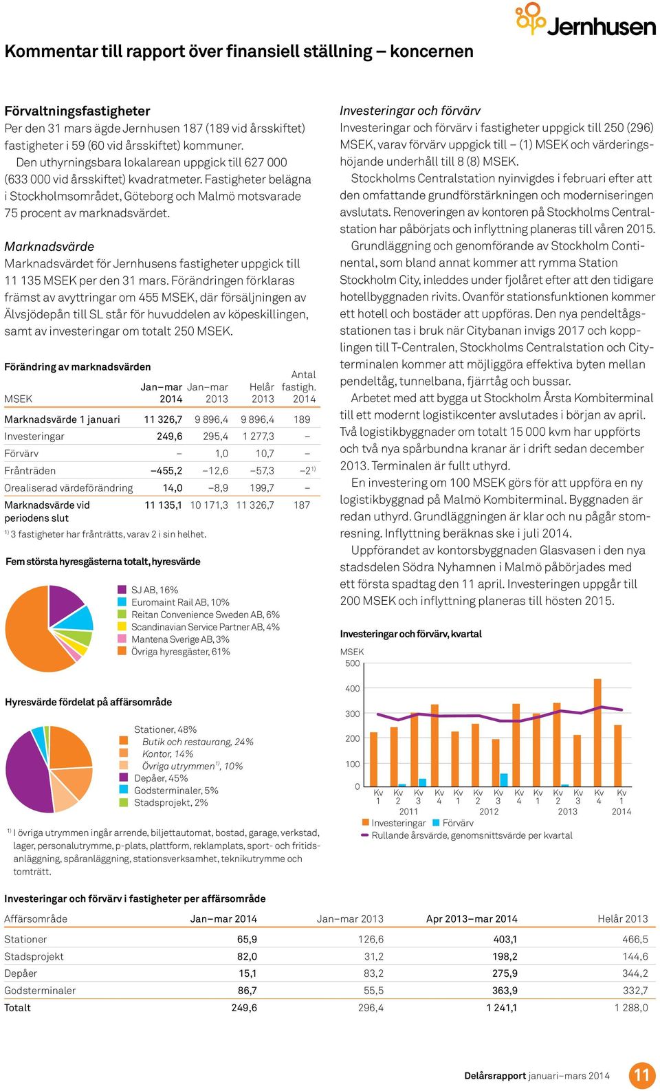 Marknadsvärde Marknadsvärdet för Jernhusens fastigheter uppgick till 11 135 per den 31 mars.
