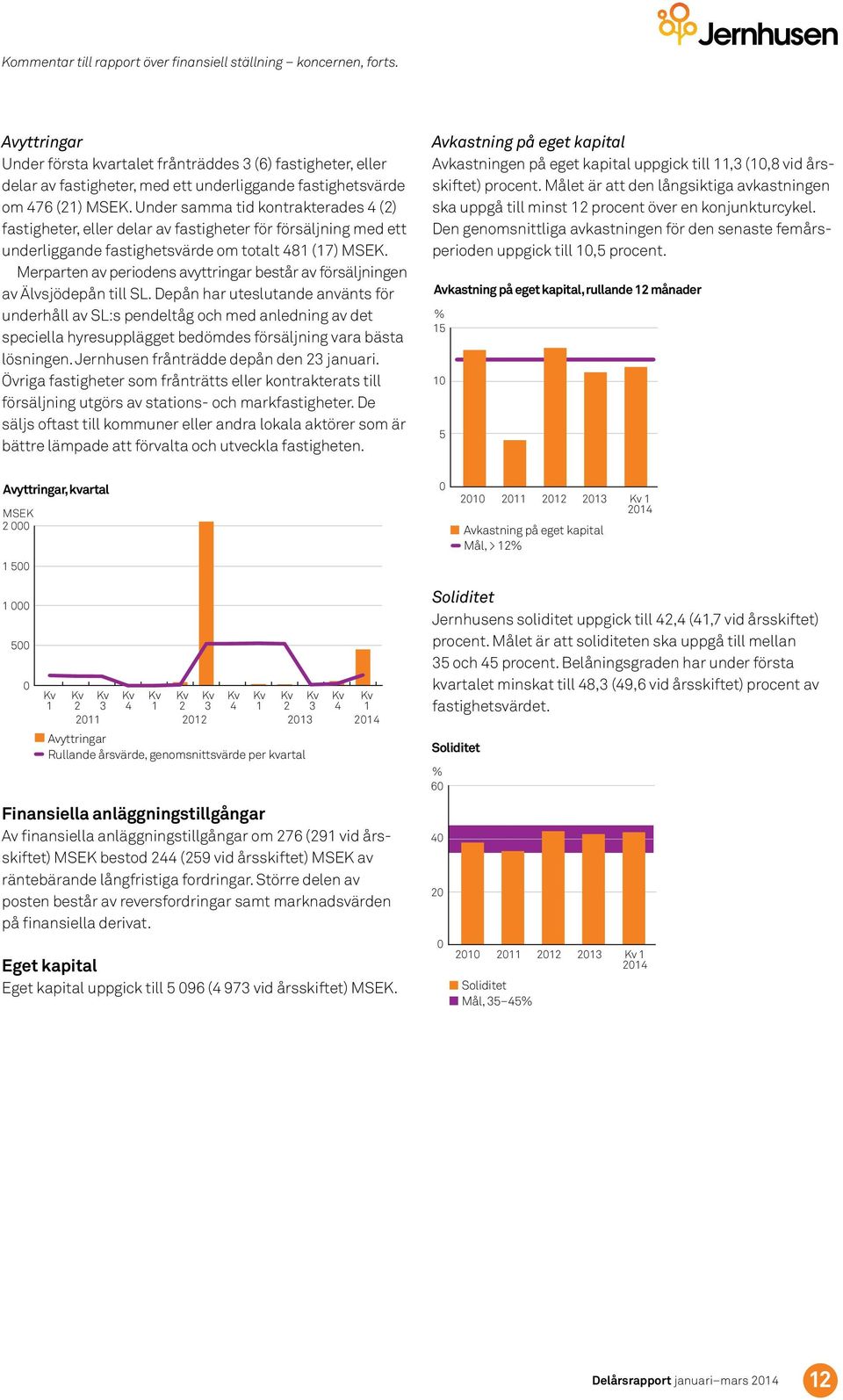 Under samma tid kontrakterades 4 (2) fastigheter, eller delar av fastigheter för försäljning med ett underliggande fastighetsvärde om totalt 481 (17).