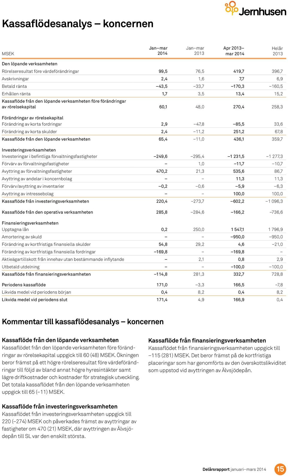 Förändring av korta skulder 2,4 11,2 251,2 67,8 Kassaflöde från den löpande verksamheten 65,4 11, 436,1 359,7 Investeringsverksamheten Investeringar i befintliga förvaltningsfastigheter 249,6 295,4 1