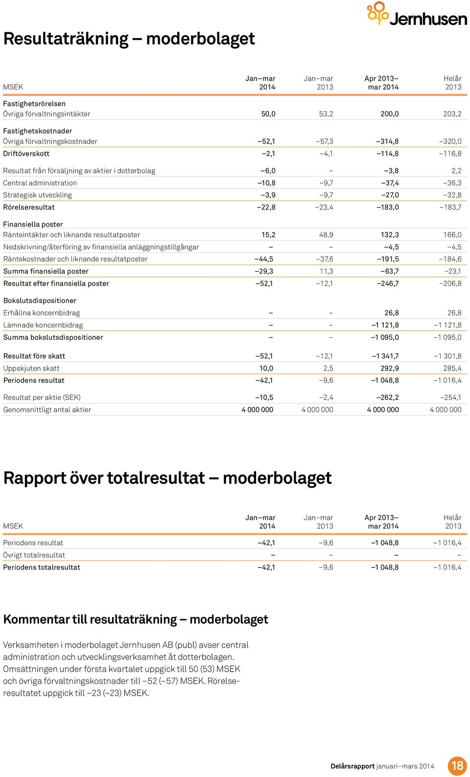 poster Ränteintäkter och liknande resultatposter 15,2 48,9 132,3 166, Nedskrivning/återföring av finansiella anläggningstillgångar 4,5 4,5 Räntekostnader och liknande resultatposter 44,5 37,6 191,5