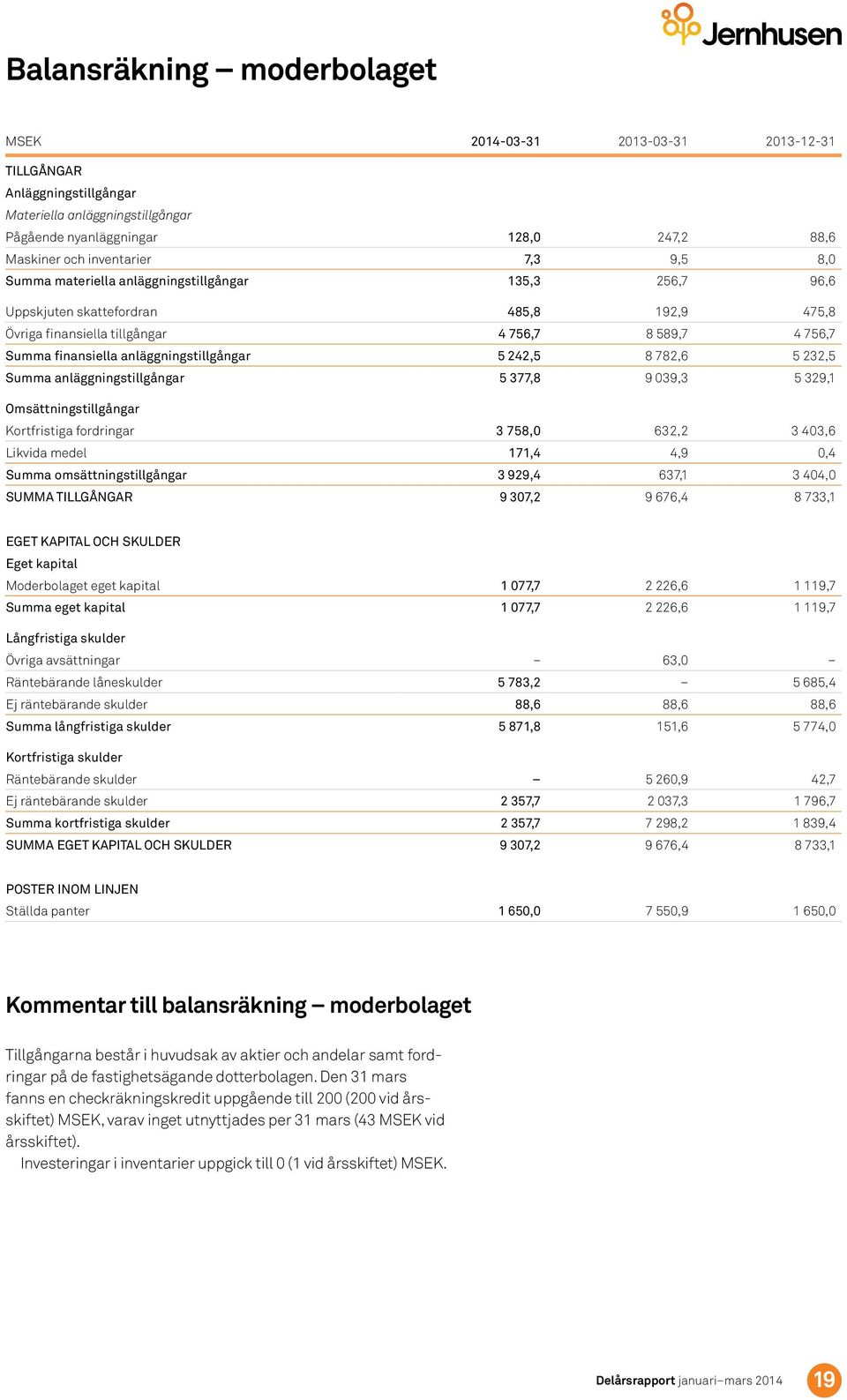 782,6 5 232,5 Summa anläggningstillgångar 5 377,8 9 39,3 5 329,1 Omsättningstillgångar Kortfristiga fordringar 3 758, 632,2 3 43,6 Likvida medel 171,4 4,9,4 Summa omsättningstillgångar 3 929,4 637,1