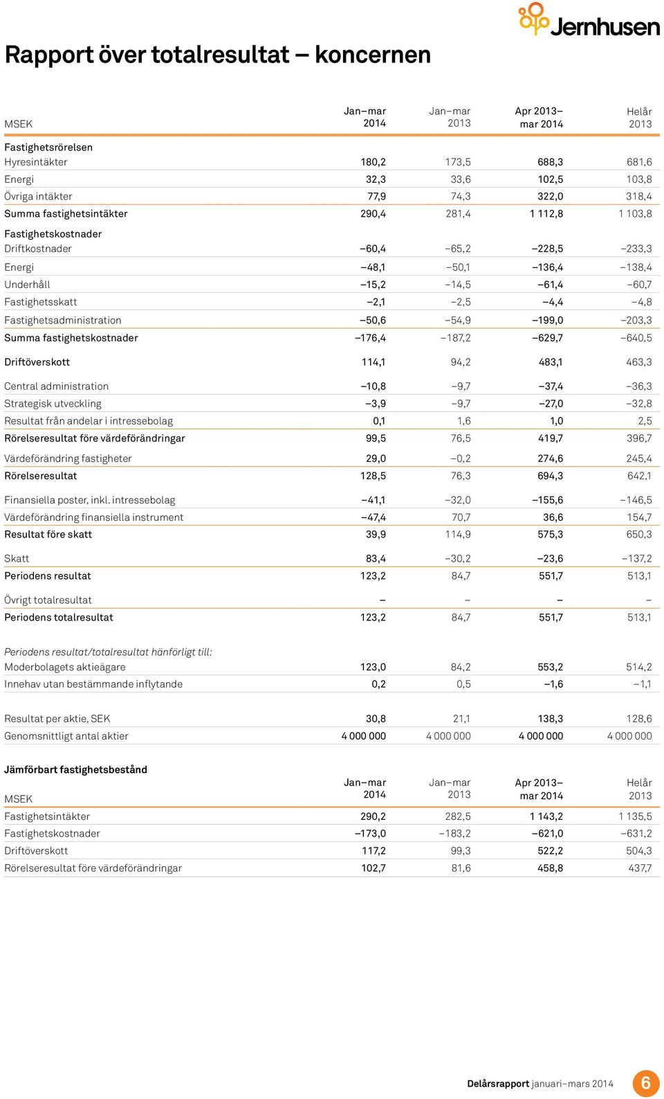 199, 23,3 Summa fastighetskostnader 176,4 187,2 629,7 64,5 Driftöverskott 114,1 94,2 483,1 463,3 Central administration 1,8 9,7 37,4 36,3 Strategisk utveckling 3,9 9,7 27, 32,8 Resultat från andelar