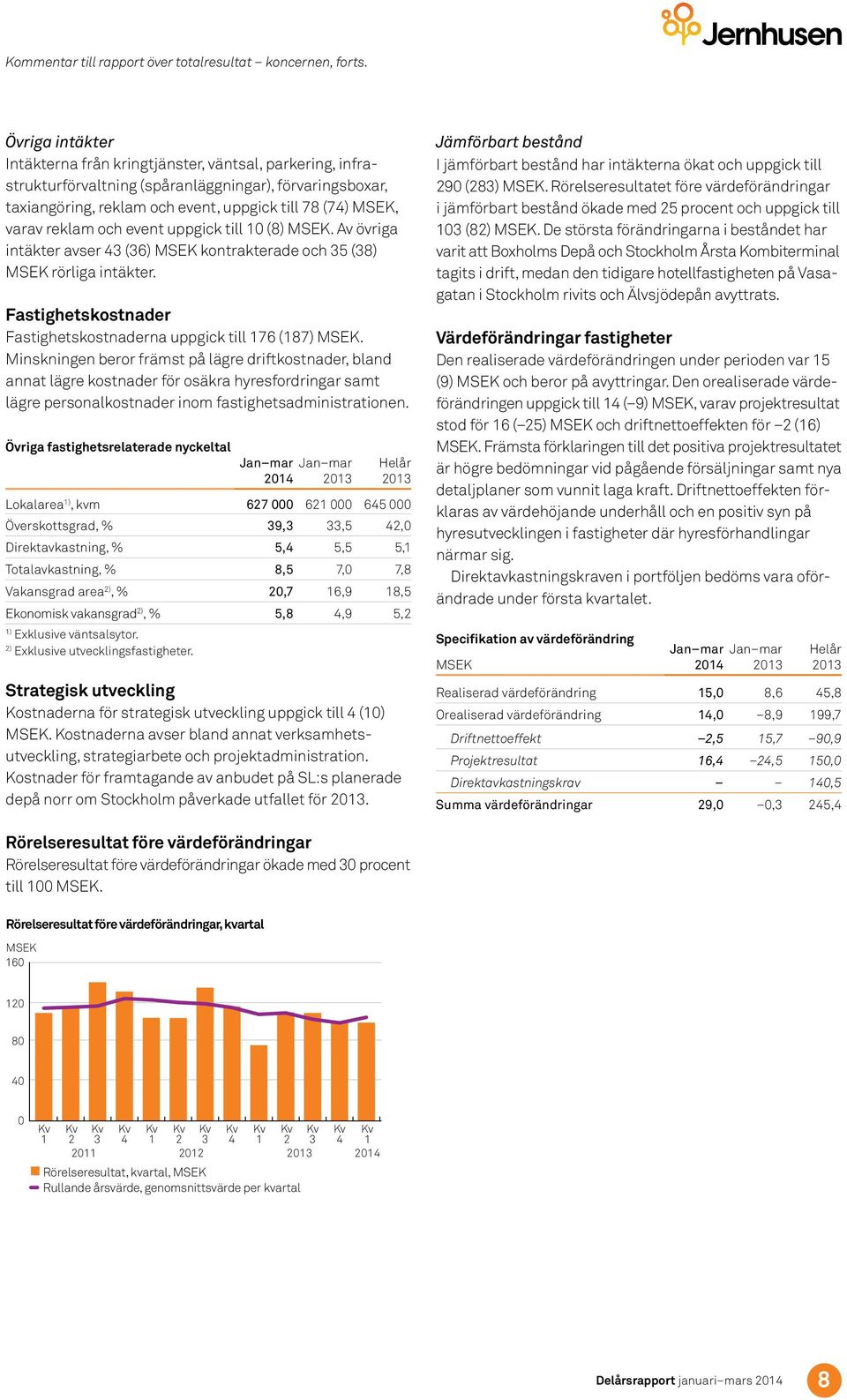 event uppgick till 1 (8). Av övriga intäkter avser 43 (36) kontrakterade och 35 (38) rörliga intäkter. Fastighetskostnader Fastighetskostnaderna uppgick till 176 (187).