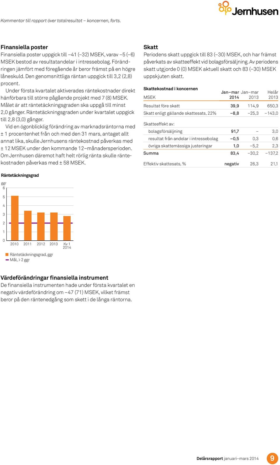 Under första kvartalet aktiverades räntekostnader direkt hänförbara till större pågående projekt med 7 (8). Målet är att räntetäckningsgraden ska uppgå till minst 2, gånger.