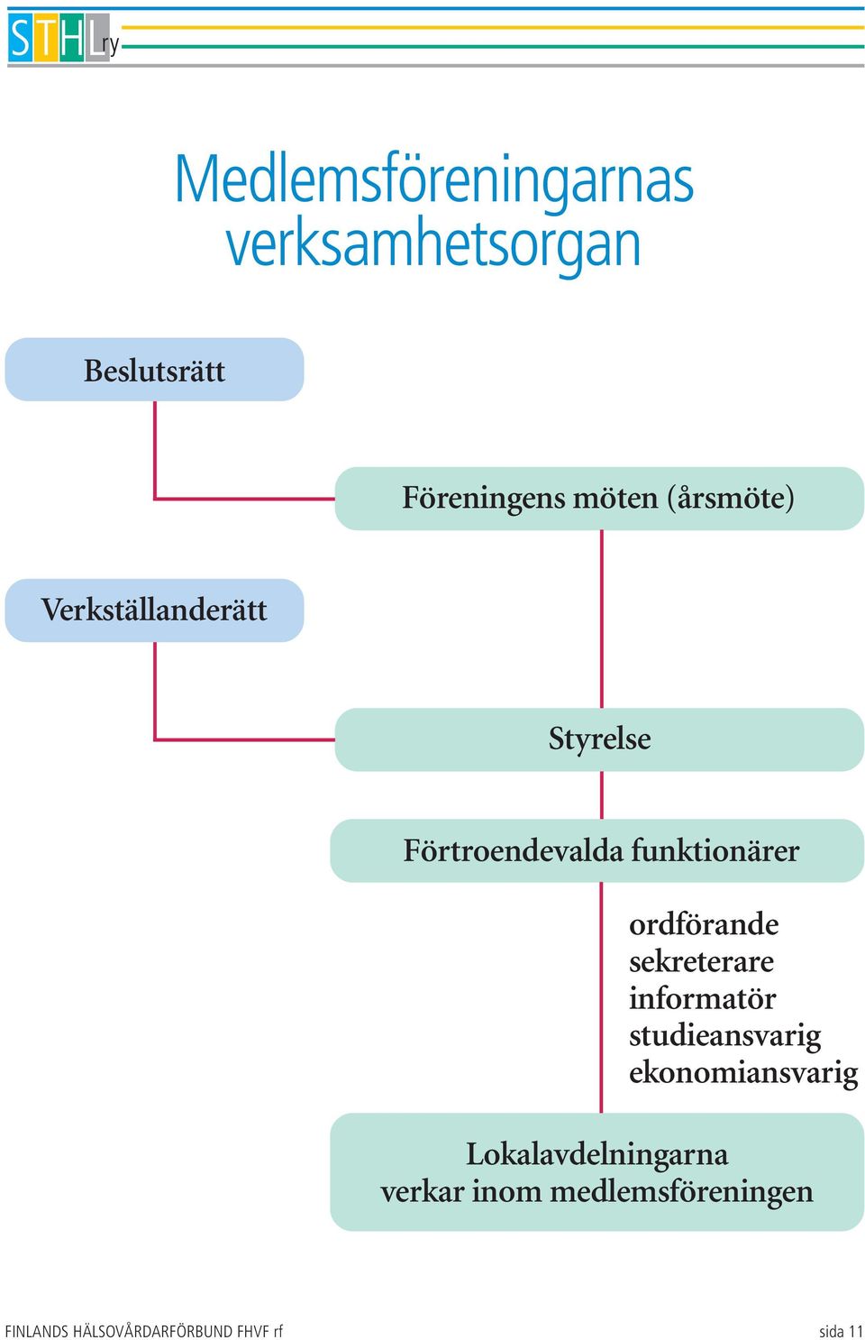 ordförande sekreterare informatör studieansvarig ekonomiansvarig