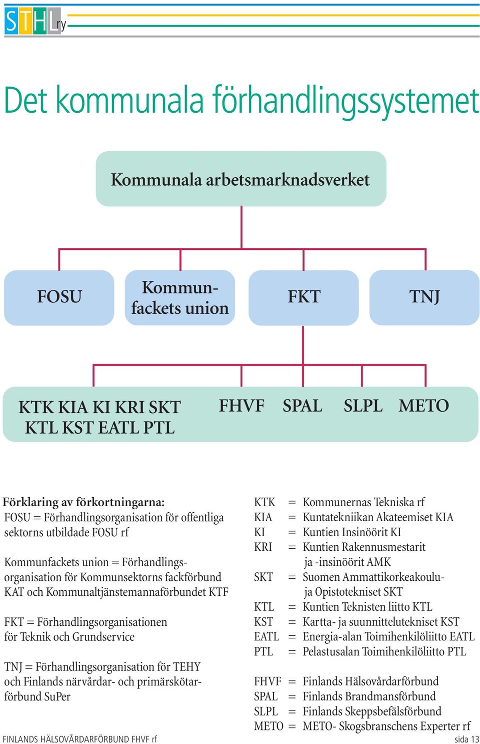 Förhandlingsorganisationen för Teknik och Grundservice TNJ = Förhandlingsorganisation för TEHY och Finlands närvårdar- och primärskötarförbund SuPer KTK KIA KI KRI = Kommunernas Tekniska rf =