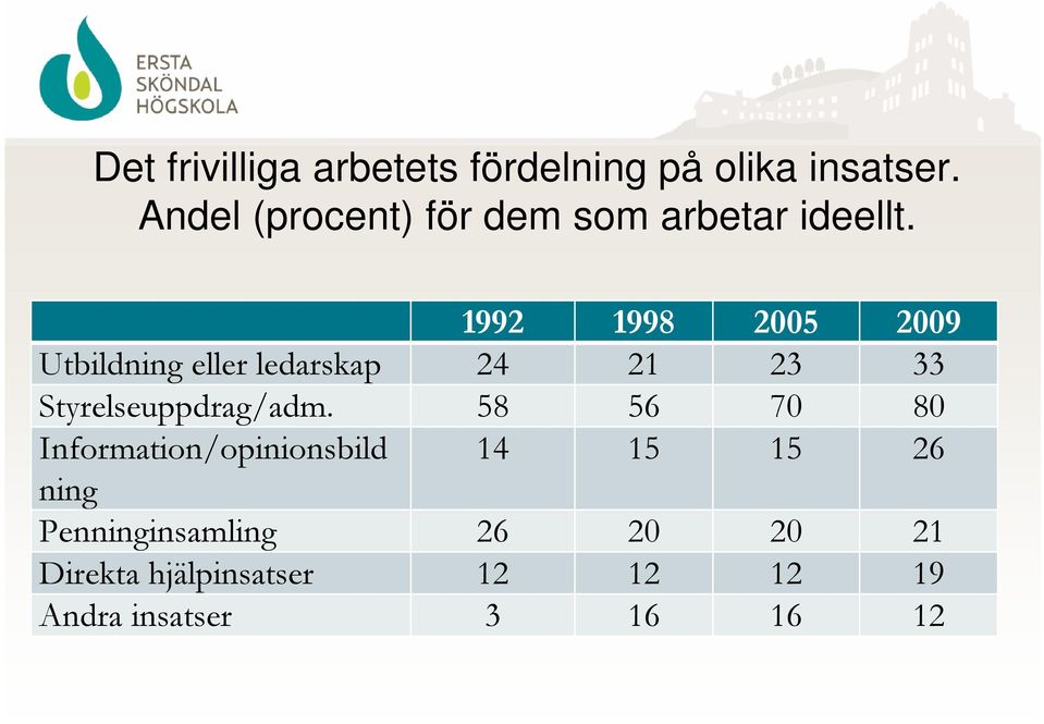 1992 1998 2005 2009 Utbildning eller ledarskap 24 21 23 33 Styrelseuppdrag/adm.