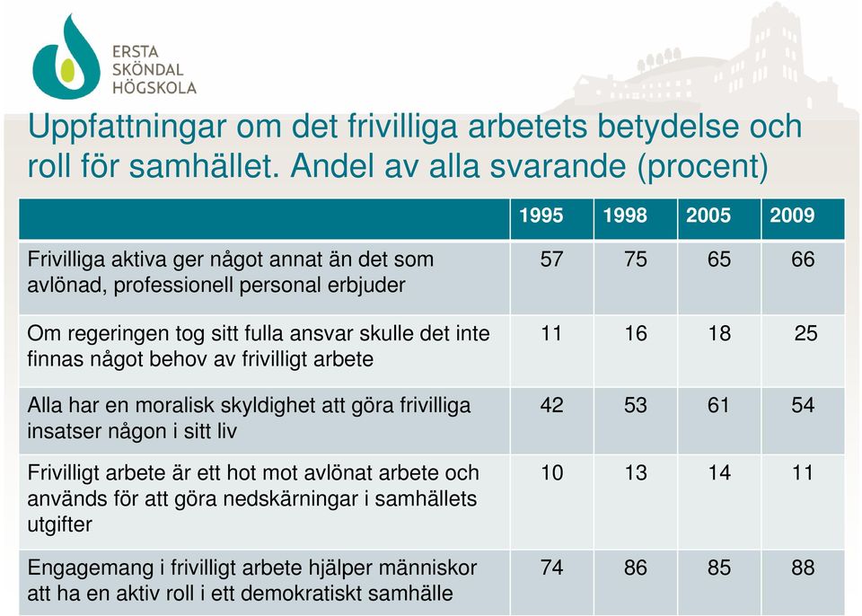 fulla ansvar skulle det inte finnas något behov av frivilligt arbete Alla har en moralisk skyldighet att göra frivilliga insatser någon i sitt liv Frivilligt