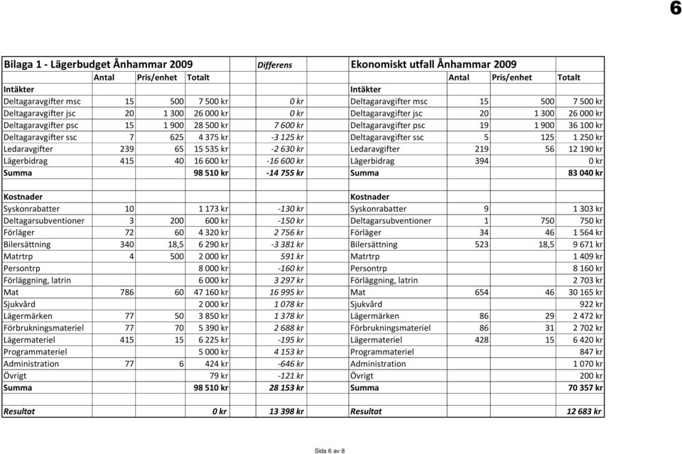 kr Deltagaravgifter ssc 7 625 4375 kr -3125 kr Deltagaravgifter ssc 5 125 1250 kr Ledaravgifter 239 65 15535 kr -2630 kr Ledaravgifter 219 56 12190 kr Lägerbidrag 415 40 16600 kr -16600 kr
