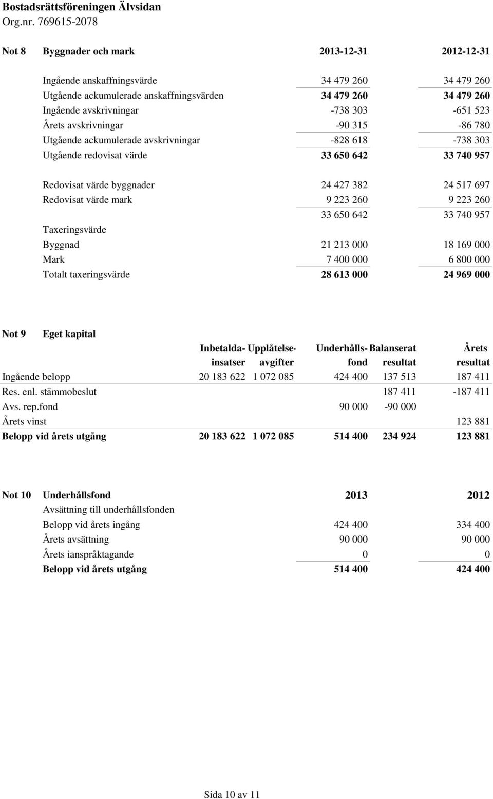 mark 9 223 260 9 223 260 33 650 642 33 740 957 Taxeringsvärde Byggnad 21 213 000 18 169 000 Mark 7 400 000 6 800 000 Totalt taxeringsvärde 28 613 000 24 969 000 Not 9 Eget kapital Inbetalda-