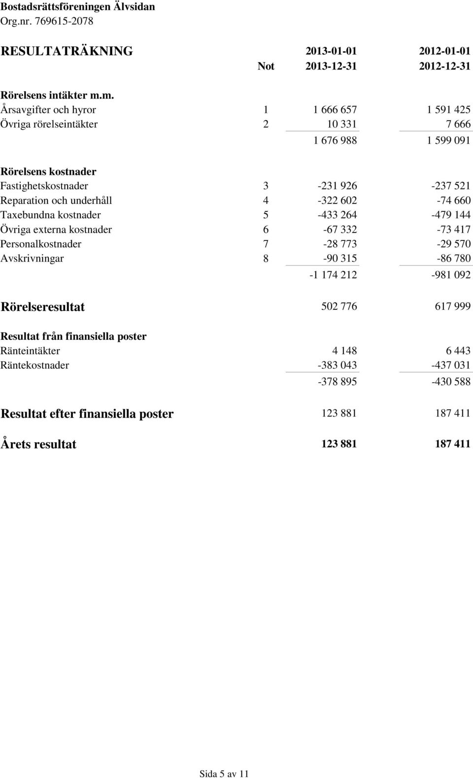 Reparation och underhåll 4-322 602-74 660 Taxebundna kostnader 5-433 264-479 144 Övriga externa kostnader 6-67 332-73 417 Personalkostnader 7-28 773-29 570 Avskrivningar