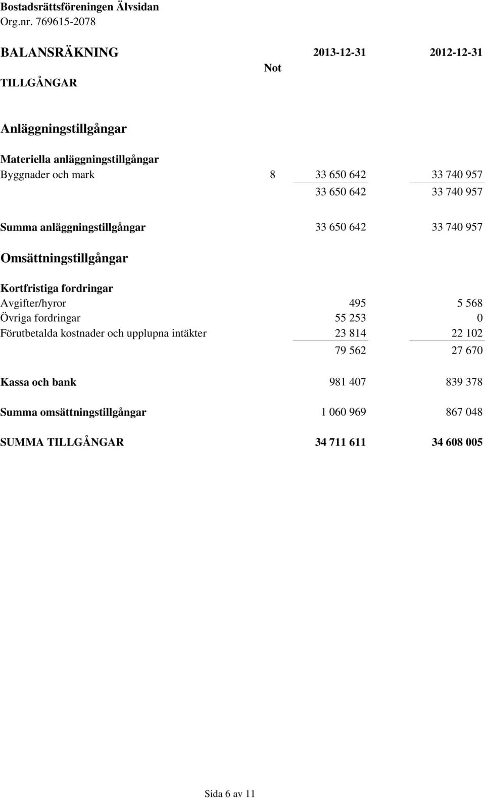 fordringar Avgifter/hyror 495 5 568 Övriga fordringar 55 253 0 Förutbetalda kostnader och upplupna intäkter 23 814 22 102 79 562