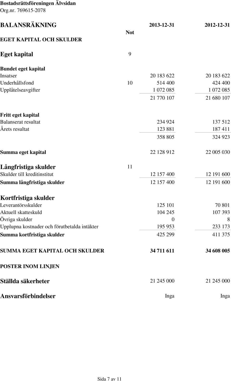 Skulder till kreditinstitut 12 157 400 12 191 600 Summa långfristiga skulder 12 157 400 12 191 600 Kortfristiga skulder Leverantörsskulder 125 101 70 801 Aktuell skatteskuld 104 245 107 393 Övriga