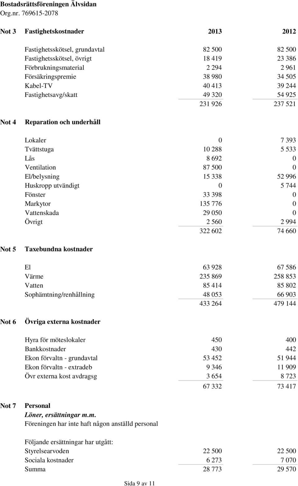 Huskropp utvändigt 0 5 744 Fönster 33 398 0 Markytor 135 776 0 Vattenskada 29 050 0 Övrigt 2 560 2 994 322 602 74 660 Not 5 Taxebundna kostnader El 63 928 67 586 Värme 235 869 258 853 Vatten 85 414