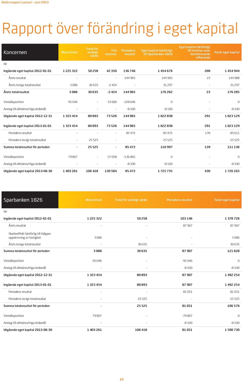 086 30 635-2 424-31 297-31 297 Årets totalresultat 3 086 30 635-2 424 144 965 176 262 23 176 285 Vinstdisposition 95 046-33 600-128 646 0-0 Anslag till allmännyttiga ändamål - - - -8 100-8 100 - -8