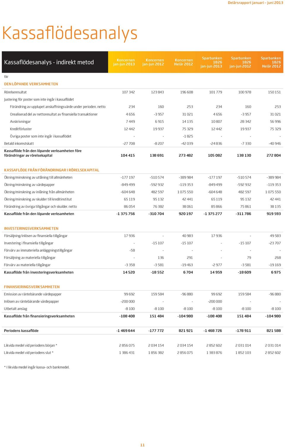 253 Orealiserad del av nettoresultat av finansiella transaktioner 4 656-3 957 31 021 4 656-3 957 31 021 Avskrivningar 7 449 6 915 14 135 10 807 28 342 56 996 Kreditförluster 12 442 19 937 75 329 12