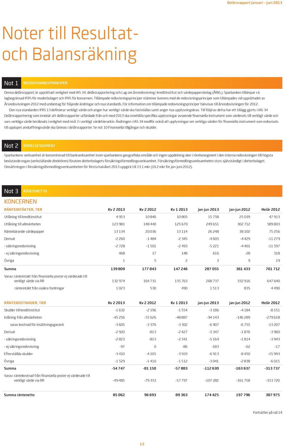 Tillämpade redovisningsprinciper stämmer överens med de redovisningsprinciper som tillämpades vid upprättadet av Årsredovisningen 2012 med undantag för följande ändringar och nya standards.