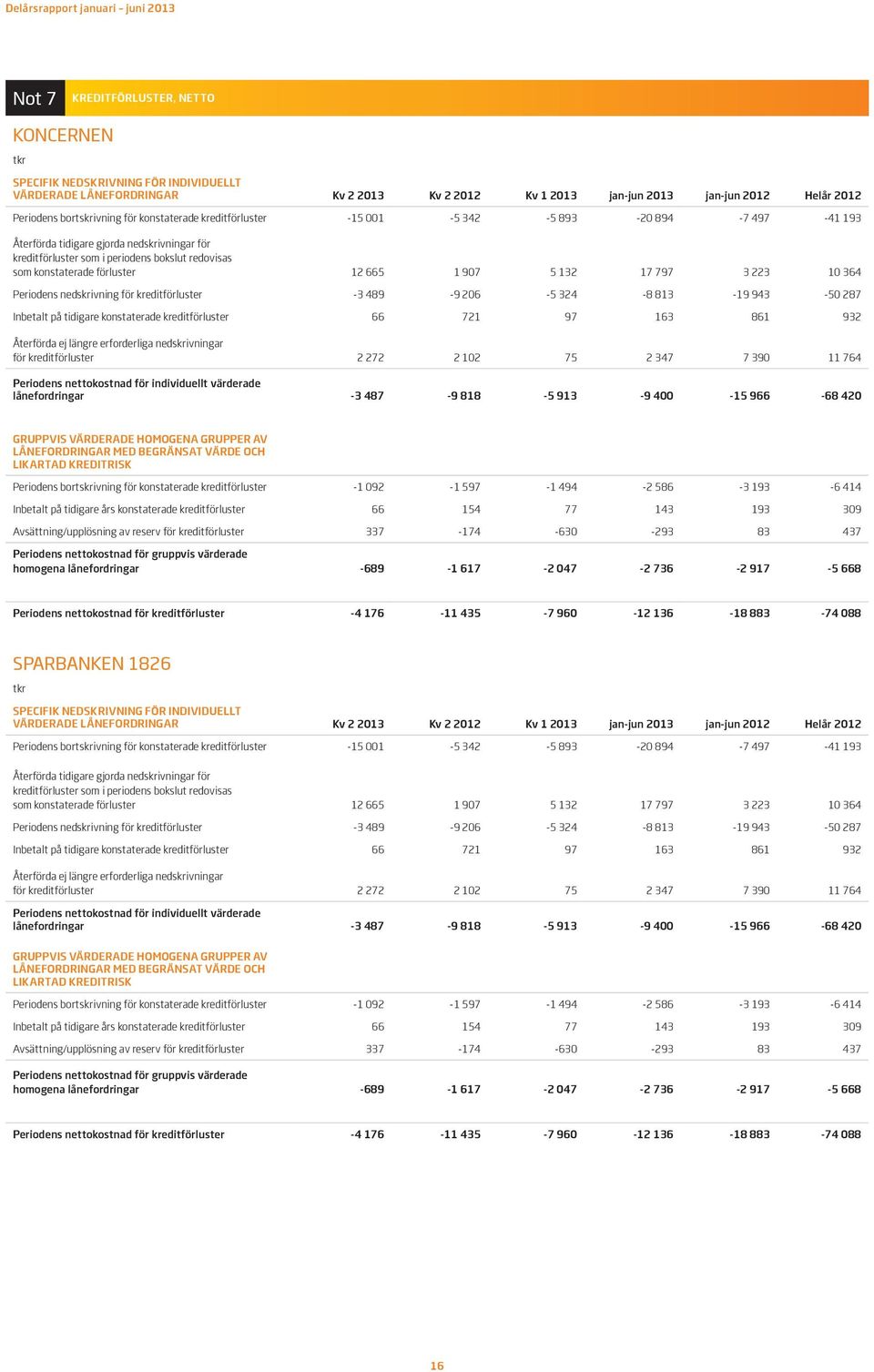 907 5 132 17 797 3 223 10 364 Periodens nedskrivning för kreditförluster -3 489-9 206-5 324-8 813-19 943-50 287 Inbetalt på tidigare konstaterade kreditförluster 66 721 97 163 861 932 Återförda ej