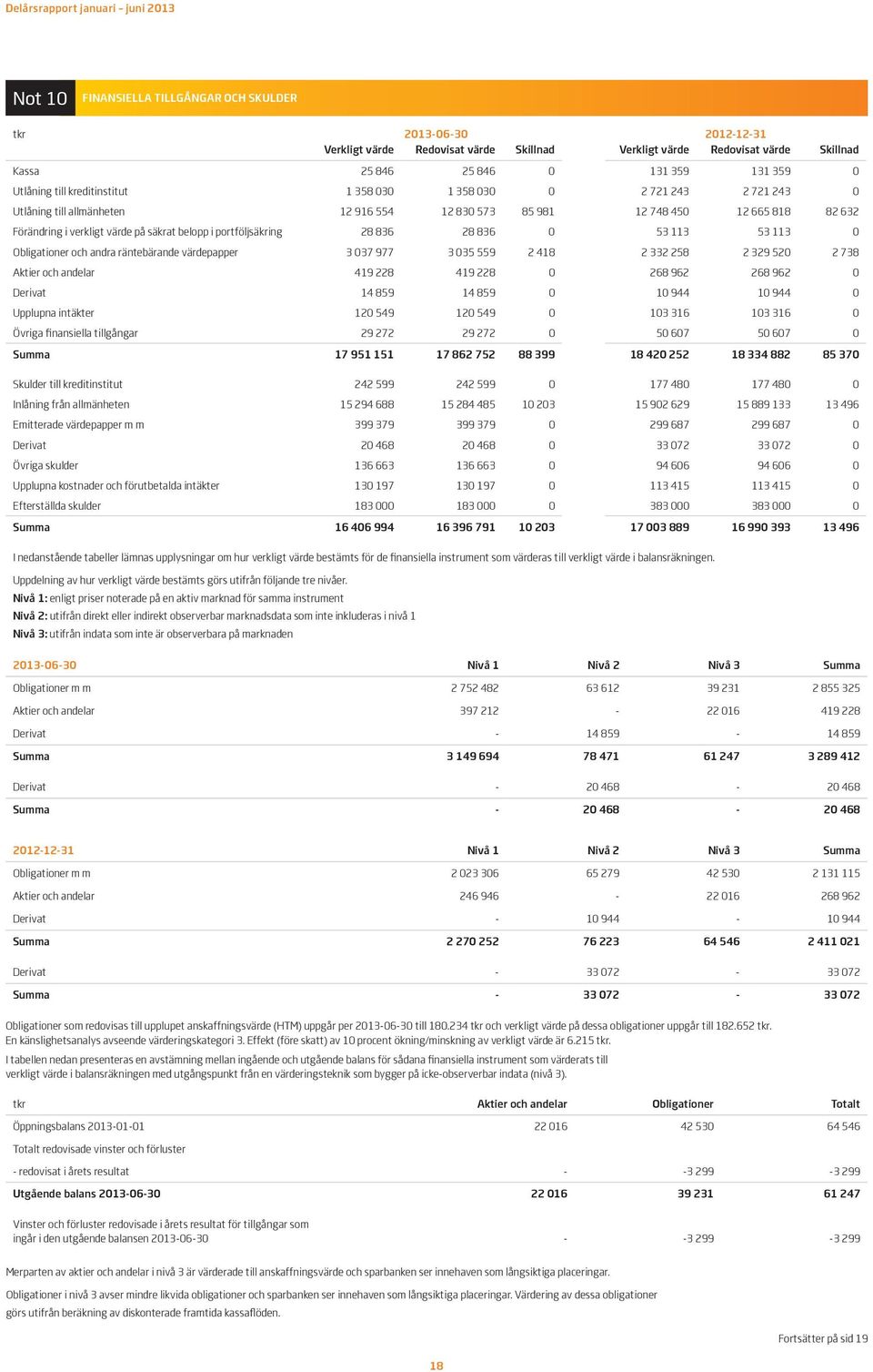 portföljsäkring 28 836 28 836 0 53 113 53 113 0 Obligationer och andra räntebärande värdepapper 3 037 977 3 035 559 2 418 2 332 258 2 329 520 2 738 Aktier och andelar 419 228 419 228 0 268 962 268