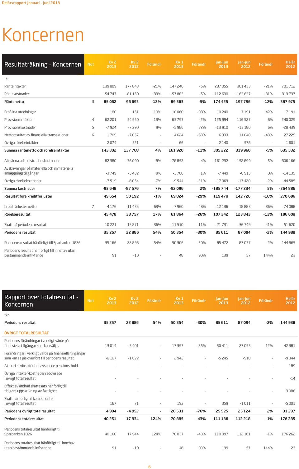 191 42% 7 191 Provisionsintäkter 4 62 201 54 950 13% 63 793-2% 125 994 116 527 8% 240 029 Provisionskostnader 5-7 924-7 290 9% -5 986 32% -13 910-13 180 6% -28 439 Nettoresultat av finansiella