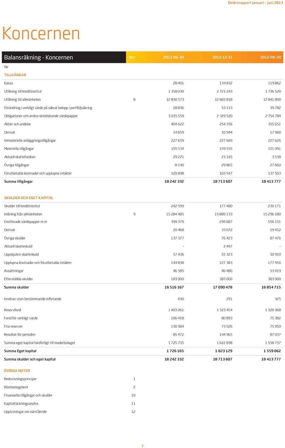 622 254 356 355 651 Derivat 14 859 10 944 17 960 Immateriella anläggningstillgångar 227 659 227 669 227 626 Materiella tillgångar 155 534 159 555 151 091 Aktuell skattefordran 29 221 23 145 3 538