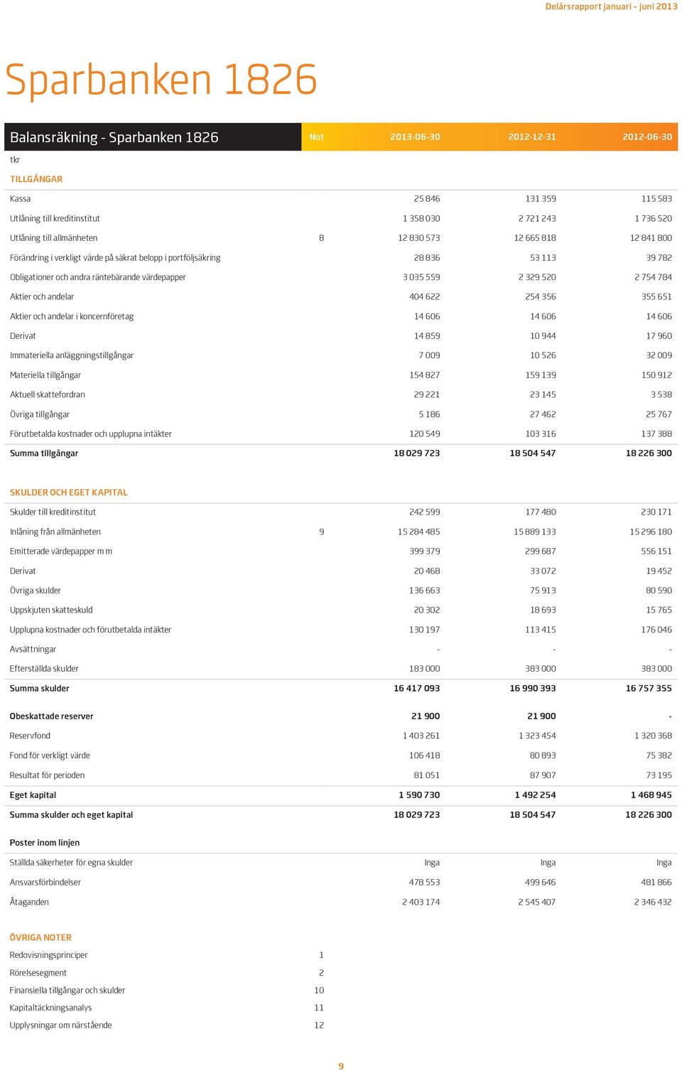 622 254 356 355 651 Aktier och andelar i koncernföretag 14 606 14 606 14 606 Derivat 14 859 10 944 17 960 Immateriella anläggningstillgångar 7 009 10 526 32 009 Materiella tillgångar 154 827 159 139