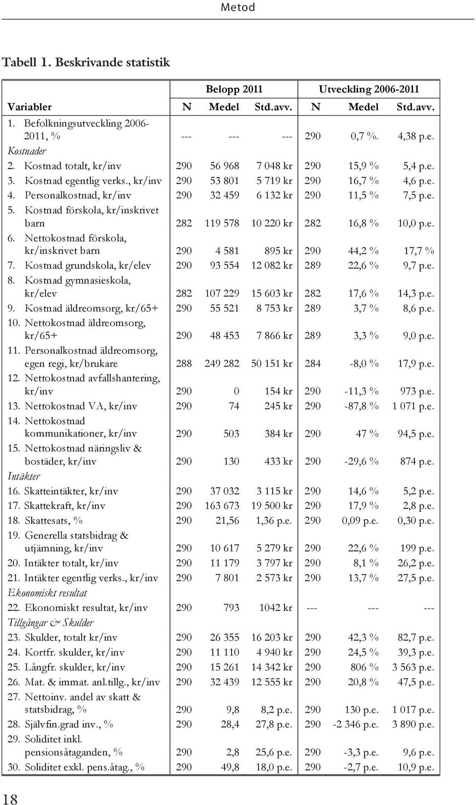 6 p.e. 4. Personalkostnad, kr/inv 290 32 459 6 132 kr 290 11,5 % 7,5 p.e. 5. Kostnad förskola, kr/inskrivet barn 282 119 578 10 220 kr 282 16,8 % 10,0 p.e. 6. Nettokostnad förskola, kr/inskrivet barn 290 4 581 895 kr 290 44,2 % 17,7 % 7.