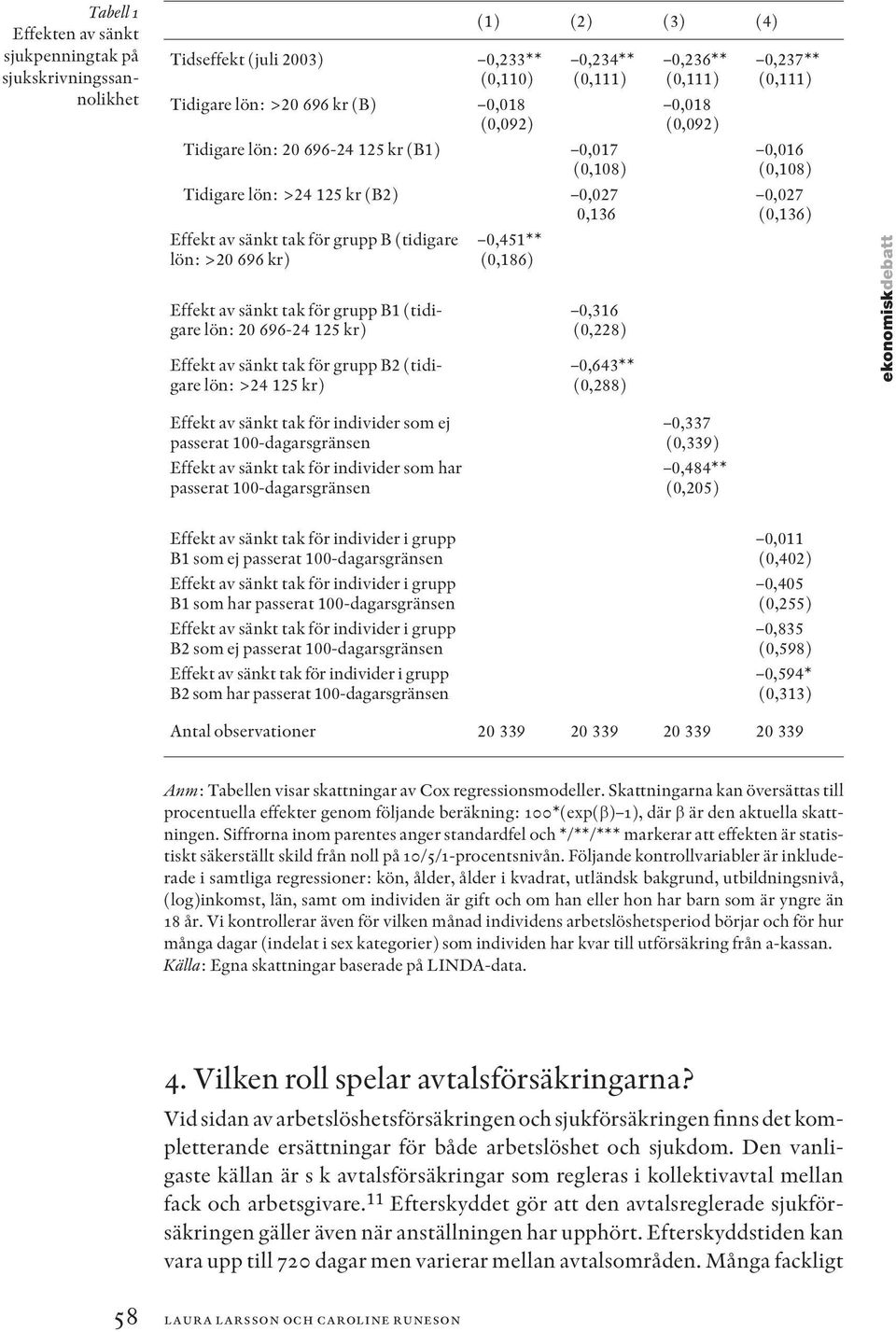 kr) Effekt av sänkt tak för grupp B2 (tidigare lön: >24 125 kr) 0,451** (0,186) 0,316 (0,228) 0,643** (0,288) 0,236** (0,111) 0,018 (0,092) 0,237** (0,111) 0,016 (0,108) 0,027 (0,136) ekonomiskdebatt