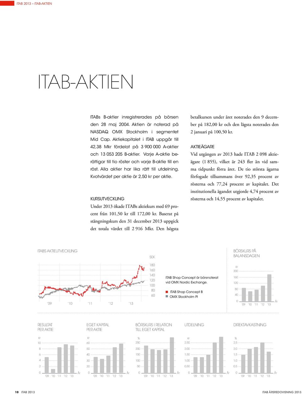 Alla aktier har lika rätt till utdelning. Kvotvärdet per aktie är 2,50 kr per aktie. KURSUTVECKLING Under 2013 ökade ITABs aktiekurs med 69 procent från 101,50 kr till 172,00 kr.