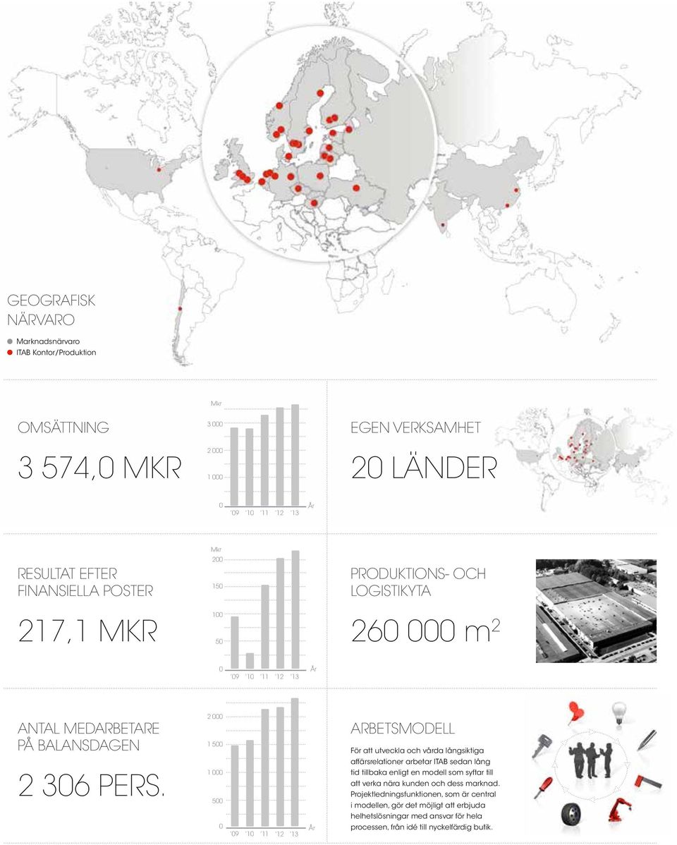 Mkr 200 Mkr 150 200 150 SEK m 200 SEK m PRODUKTIONS- OCH 200 150 LOGISTIKYTA 150 217,1 MKR 100 100 50 50 0 09 10 11 12 13 År 100 100 50 260 0 Year 50 000 m 2 09 10 11 12 13 0 Mkr 200 Antal 09 10 11