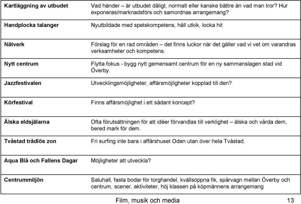 Flytta fokus - bygg nytt gemensamt centrum för en ny sammanslagen stad vid Överby. Utvecklingsmöjligheter, affärsmöjligheter kopplad till den? Körfestival Finns affärsmöjlighet i ett sådant koncept?