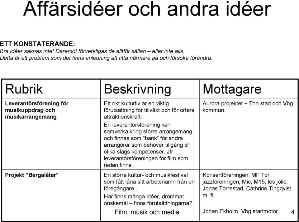 Rubrik Beskrivning Mottagare Leverantörsförening för musikuppdrag och musikarrangemang Projekt Bergalåtar Ett rikt kulturliv är en viktig förutsättning för tillväxt och för orters attraktionskraft.