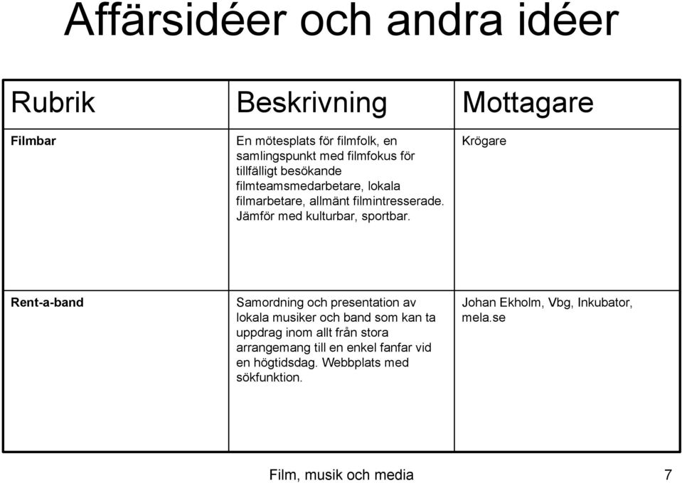 Krögare Rent-a-band Samordning och presentation av lokala musiker och band som kan ta uppdrag inom allt från stora arrangemang