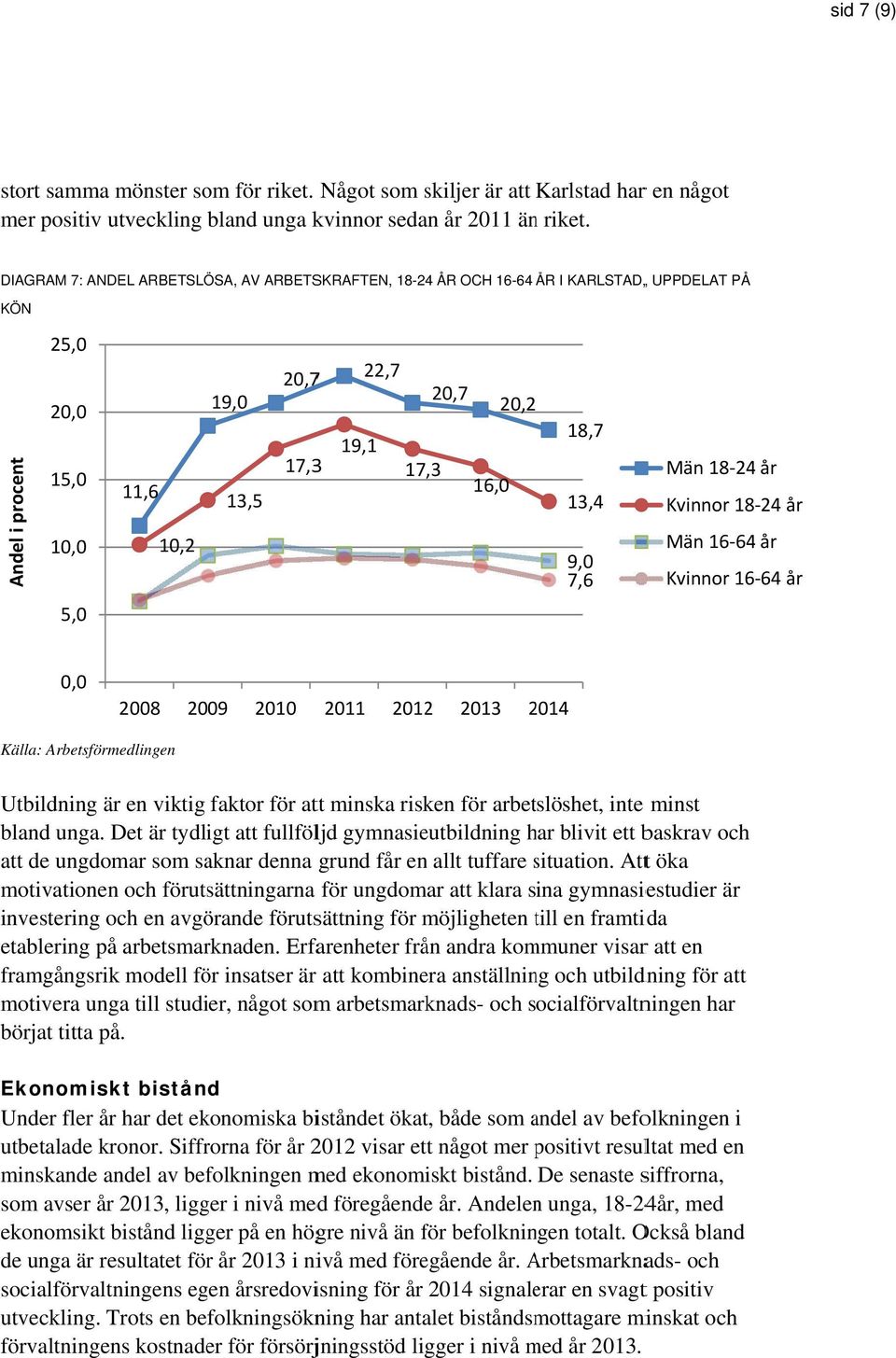 Män 18 24 år Kvinnor 18 24 år Män 16 64 år Kvinnor 16 64 år 2008 2009 2010 2011 20122 2013 20142 Källa: Arbetsförmedlingen Utbildning är en viktig faktor för att minska risken för arbetslöshet, inte