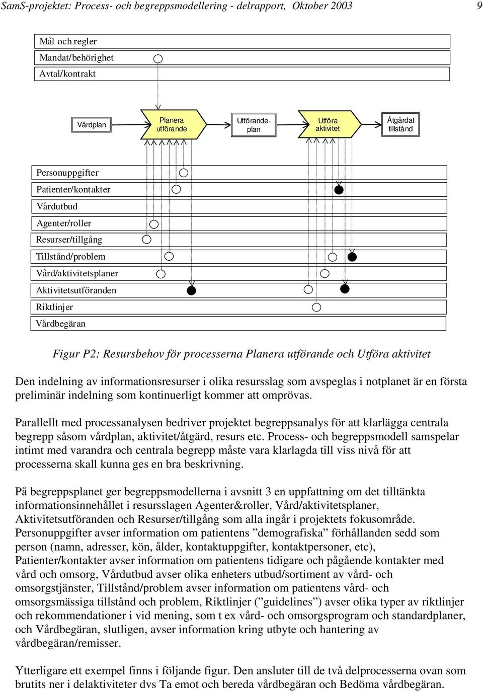 processerna Planera utförande och Utföra aktivitet Den indelning av informationsresurser i olika resursslag som avspeglas i notplanet är en första preliminär indelning som kontinuerligt kommer att