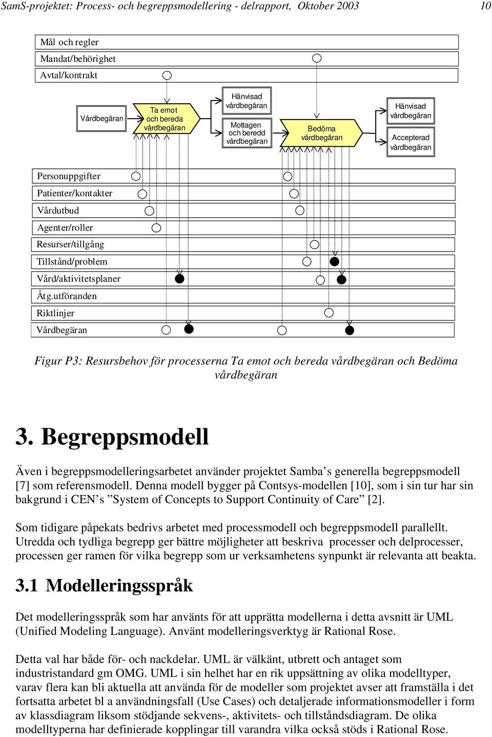 Vård/aktivitetsplaner Åtg.utföranden Riktlinjer Vårdbegäran Figur P3: Resursbehov för processerna Ta emot och bereda vårdbegäran och Bedöma vårdbegäran 3.