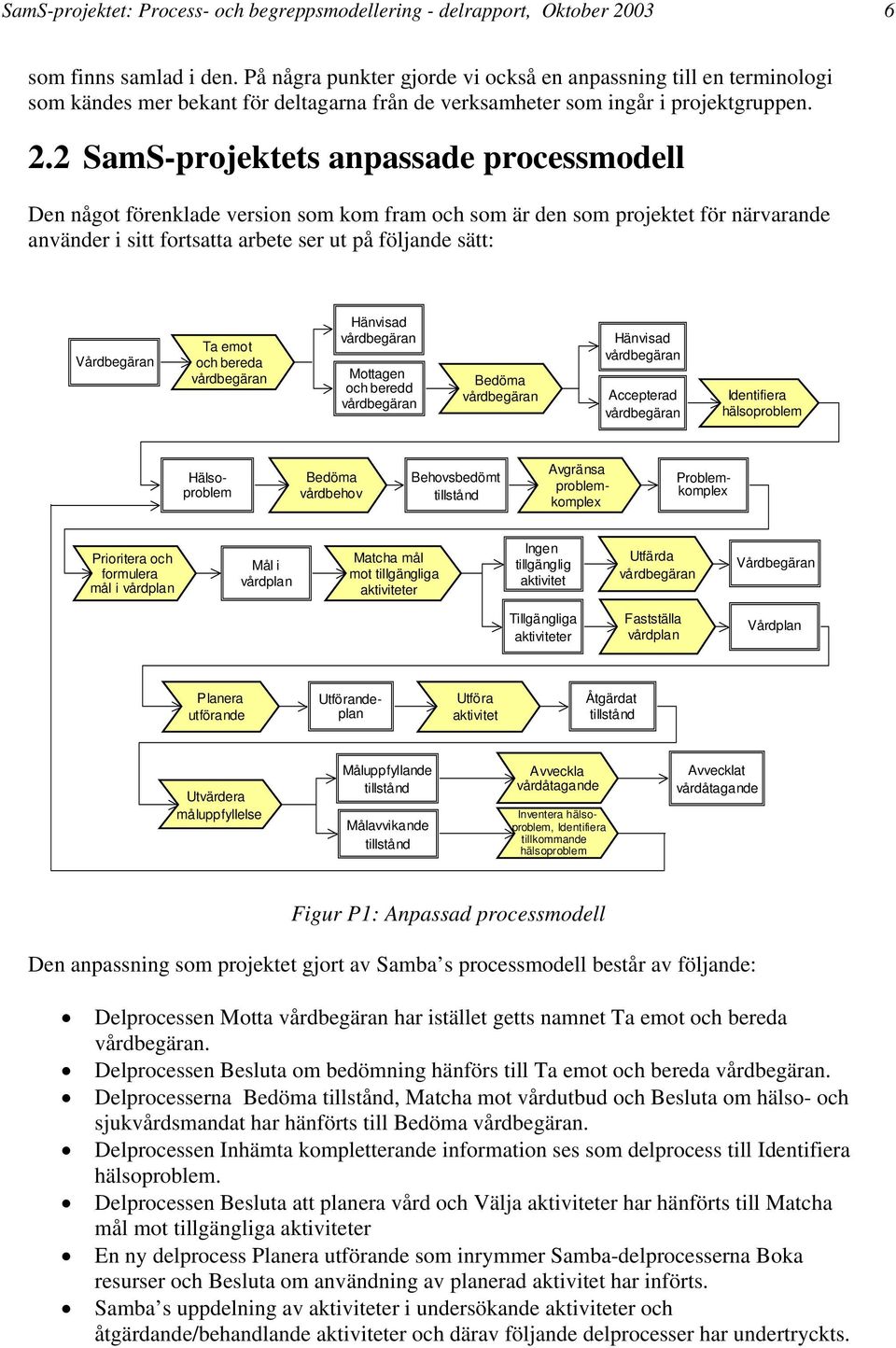 2 SamS-projektets anpassade processmodell Den något förenklade version som kom fram och som är den som projektet för närvarande använder i sitt fortsatta arbete ser ut på följande sätt: Vårdbegäran