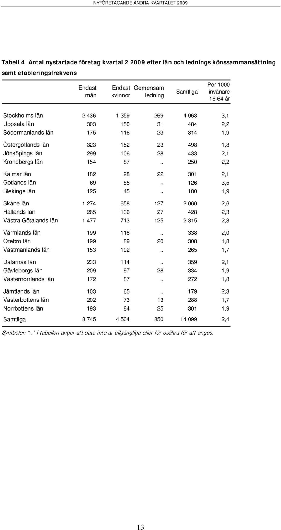 . 250 2,2 Kalmar län 182 98 22 301 2,1 Gotlands län 69 55.. 126 3,5 Blekinge län 125 45.