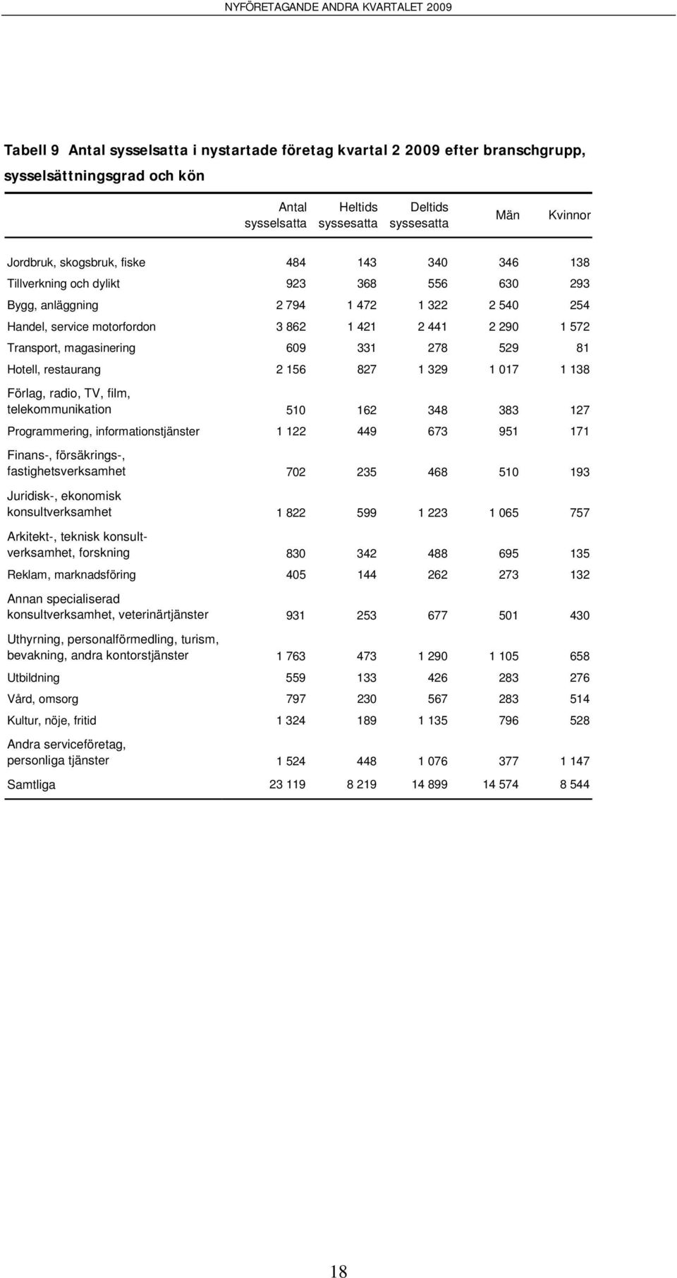 278 529 81 Hotell, restaurang 2 156 827 1 329 1 017 1 138 Förlag, radio, TV, film, telekommunikation 510 162 348 383 127 Programmering, informationstjänster 1 122 449 673 951 171 Finans-,
