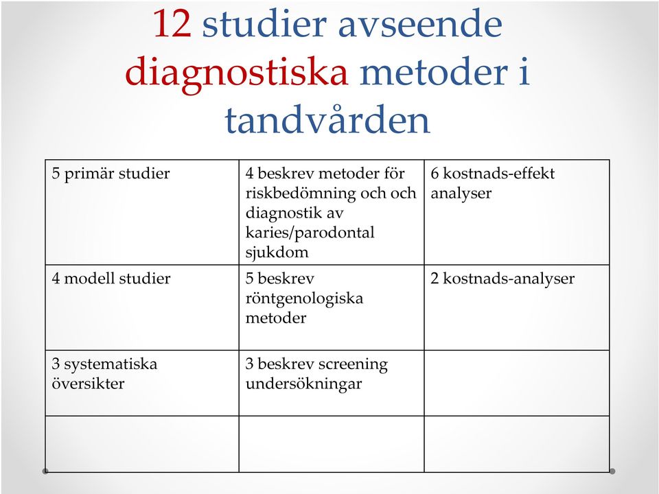 sjukdom 4 modell studier 5 beskrev röntgenologiska metoder 6 kostnads effekt