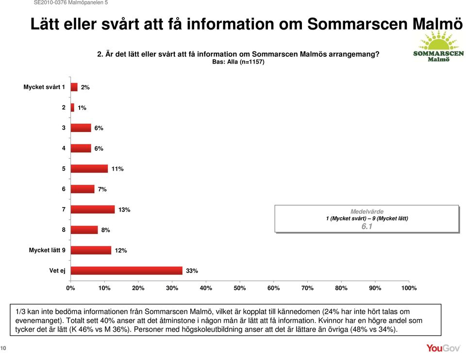 1 Mycket lätt 9 1 Vet ej 3 1/3 kan inte bedöma informationen från Sommarscen Malmö, vilket är kopplat till kännedomen (24% har inte hört talas om evenemanget).
