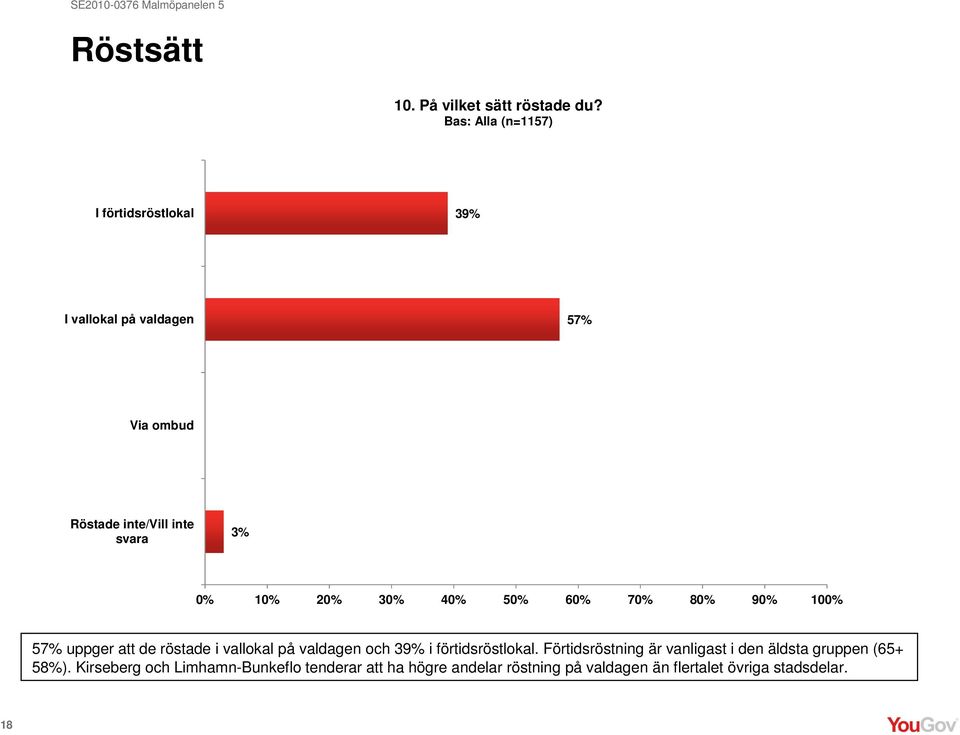 inte svara 57% uppger att de röstade i vallokal på valdagen och 39% i förtidsröstlokal.