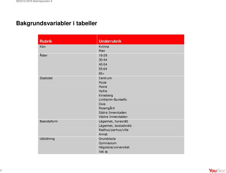 Limhamn-Bunkeflo Oxie Rosengård Södra Innerstaden Västra Innerstaden Lägenhet, hyresrätt