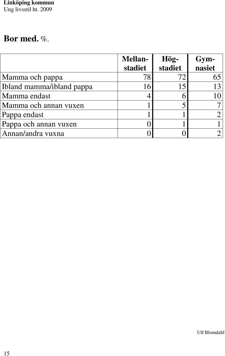 Ibland mamma/ibland pappa 16 15 13 Mamma endast 4 6 10 Mamma