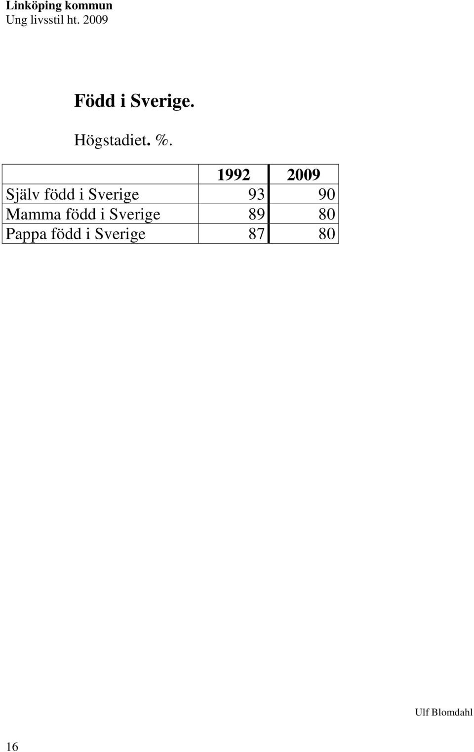 1992 2009 Själv född i Sverige 93 90