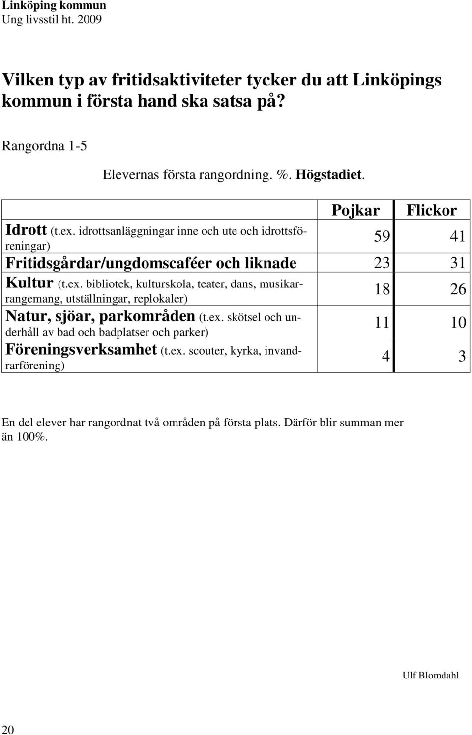 ex. skötsel och underhåll av bad och badplatser och parker) Föreningsverksamhet (t.ex. scouter, kyrka, invandrarförening) 18 26 11 10 4 3 En del elever har rangordnat två områden på första plats.