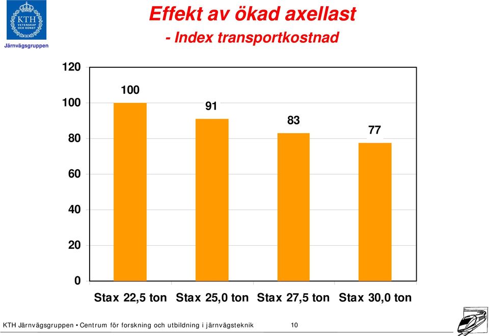 83 77 60 40 20 0 Stax 22,5 ton Stax