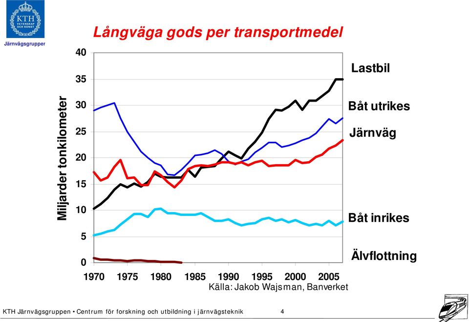 1980 1985 1990 1995 2000 2005 Källa: Jakob Wajsman,