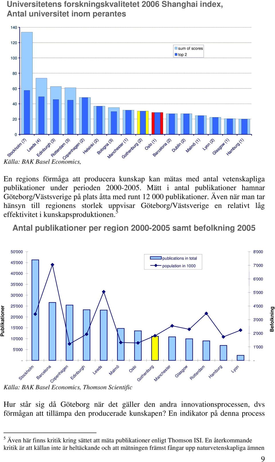 Mätt i antal publikationer hamnar Göteborg/Västsverige på plats åtta med runt 12 000 publikationer.